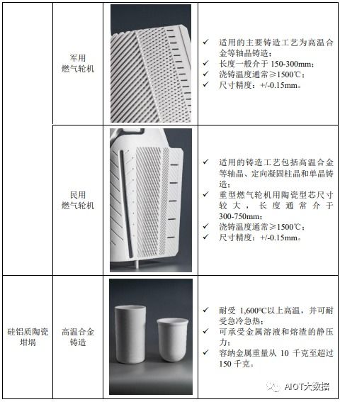 技术前沿 熔模铸造中航空发动机 燃气轮机用特种陶瓷产品